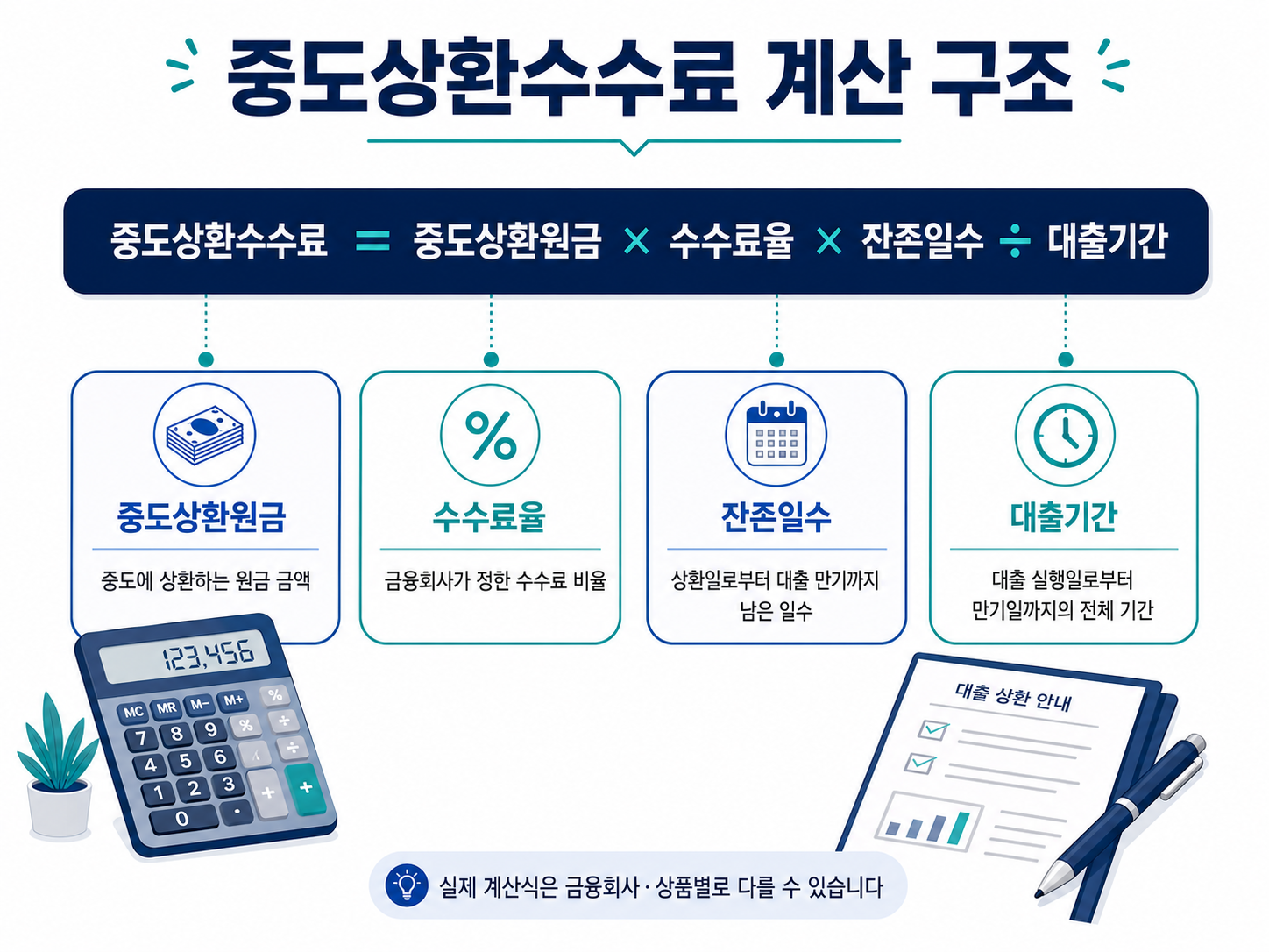 중도상환수수료 계산 구조 중도상환원금 수수료율 잔존일수 대출기간