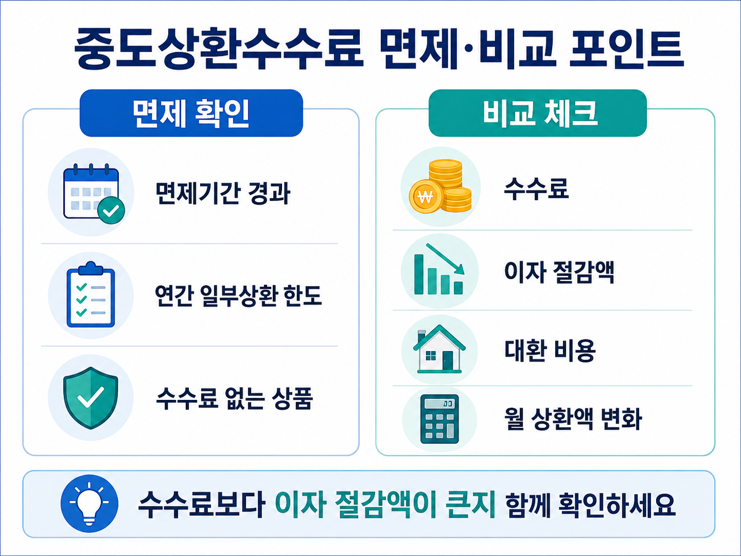 중도상환수수료 면제 조건 수수료 이자 절감액 대환 비용 월 상환액 비교