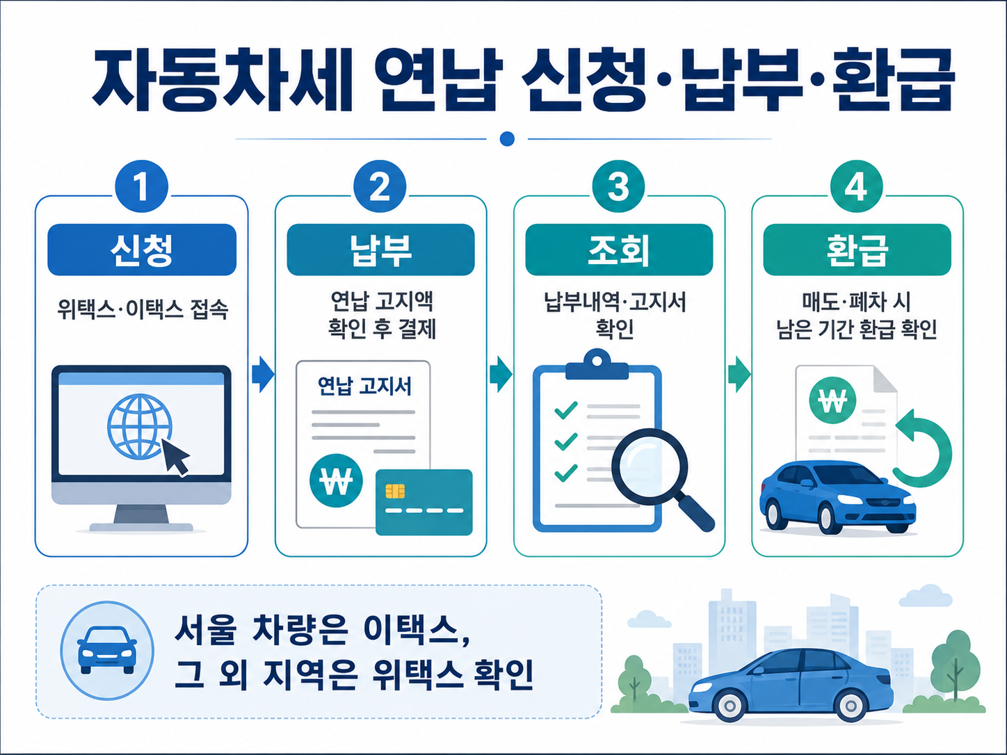 자동차세 연납 신청 납부 조회 환급 위택스 이택스 절차