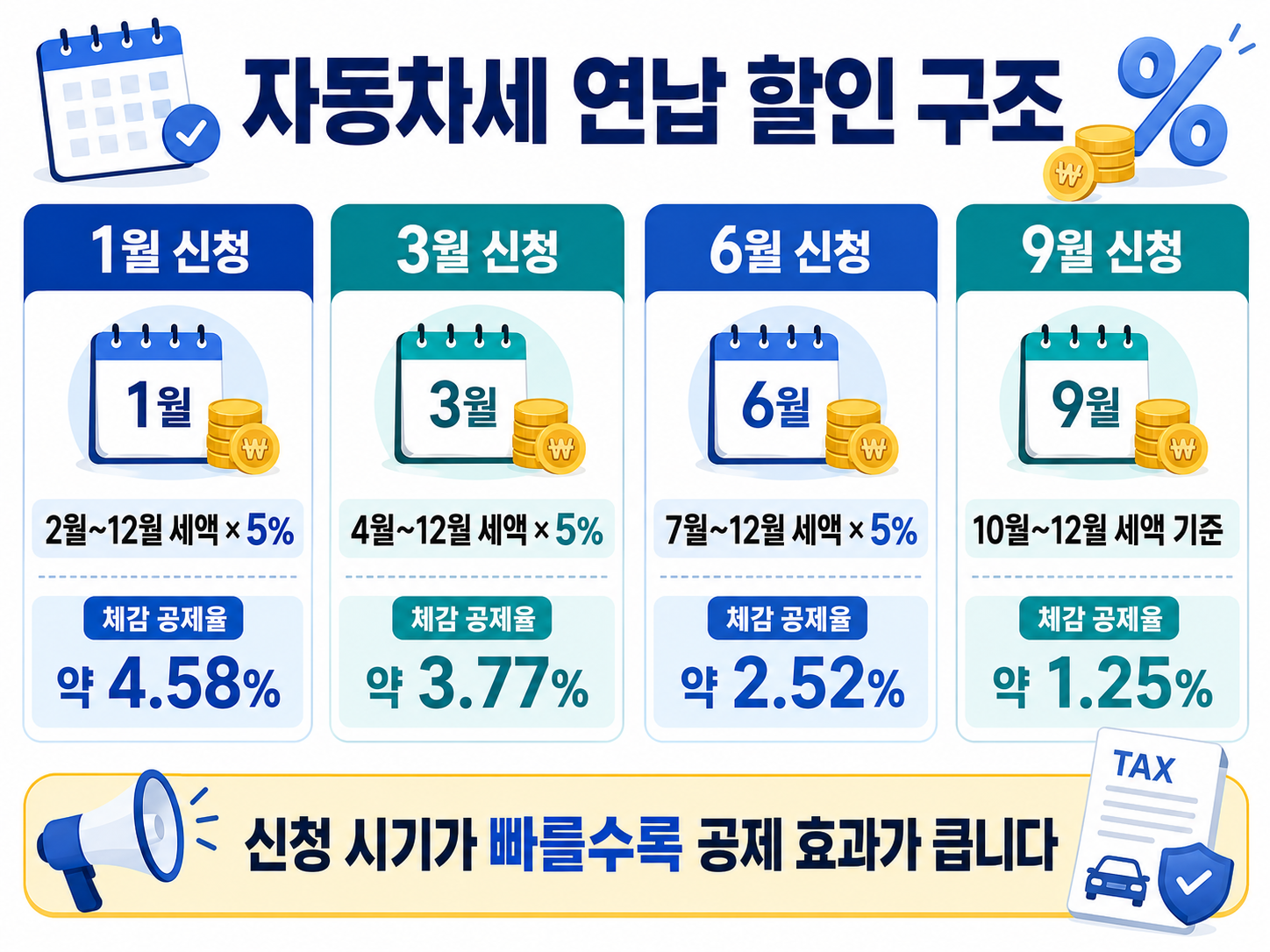 자동차세 연납 할인 구조 1월 3월 6월 9월 신청 공제율