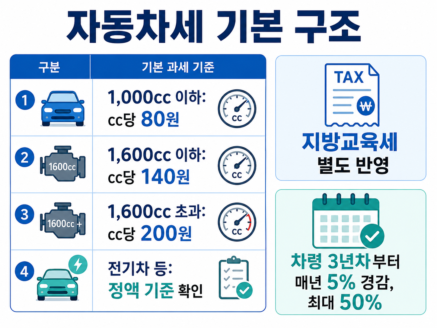 자동차세 기본 구조 배기량별 세율 지방교육세 차령 경감