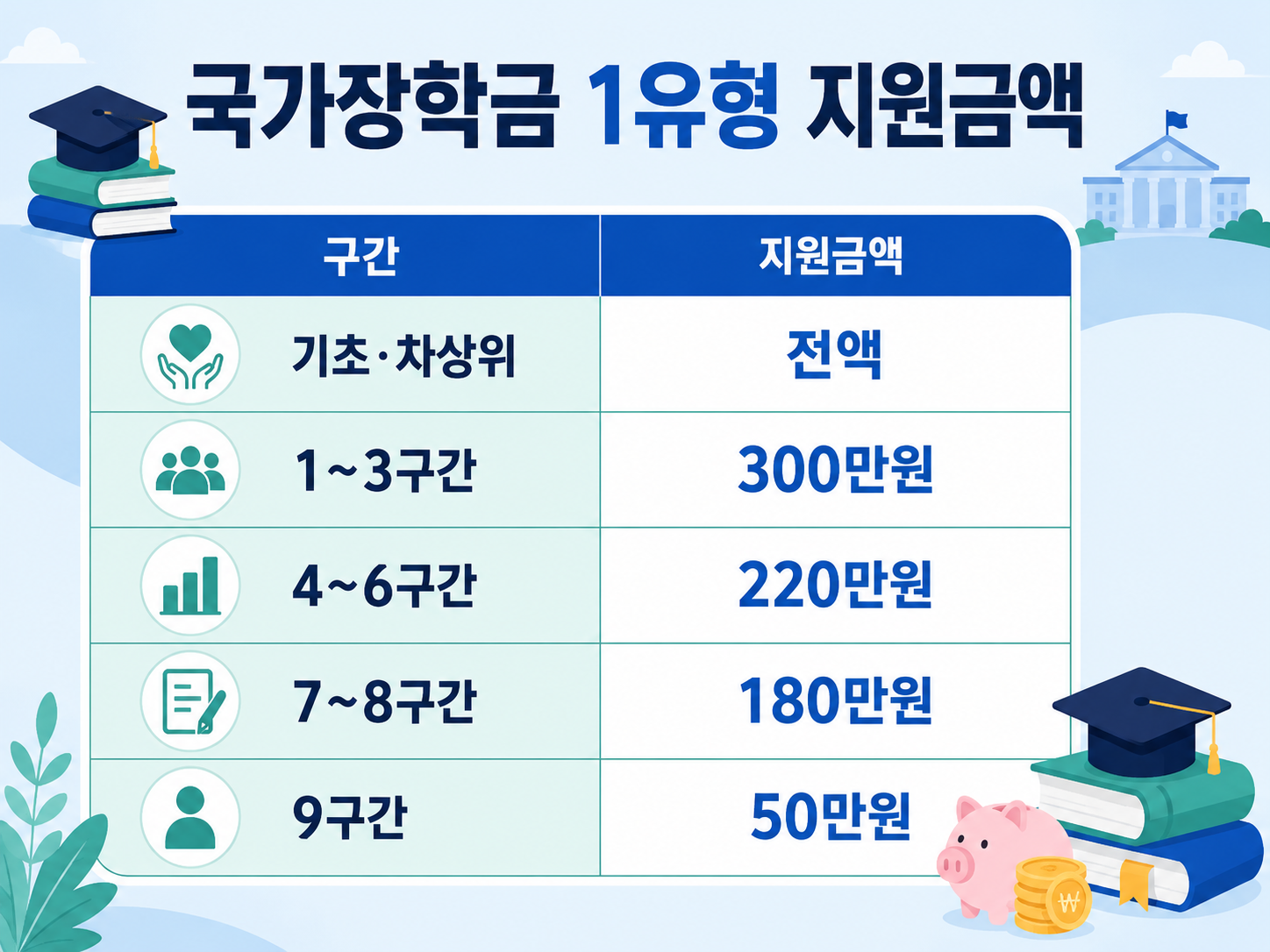 국가장학금 1유형 지원금액 기초 차상위 전액 1구간 3구간 300만원 4구간 6구간 220만원 7구간 8구간 180만원 9구간 50만원