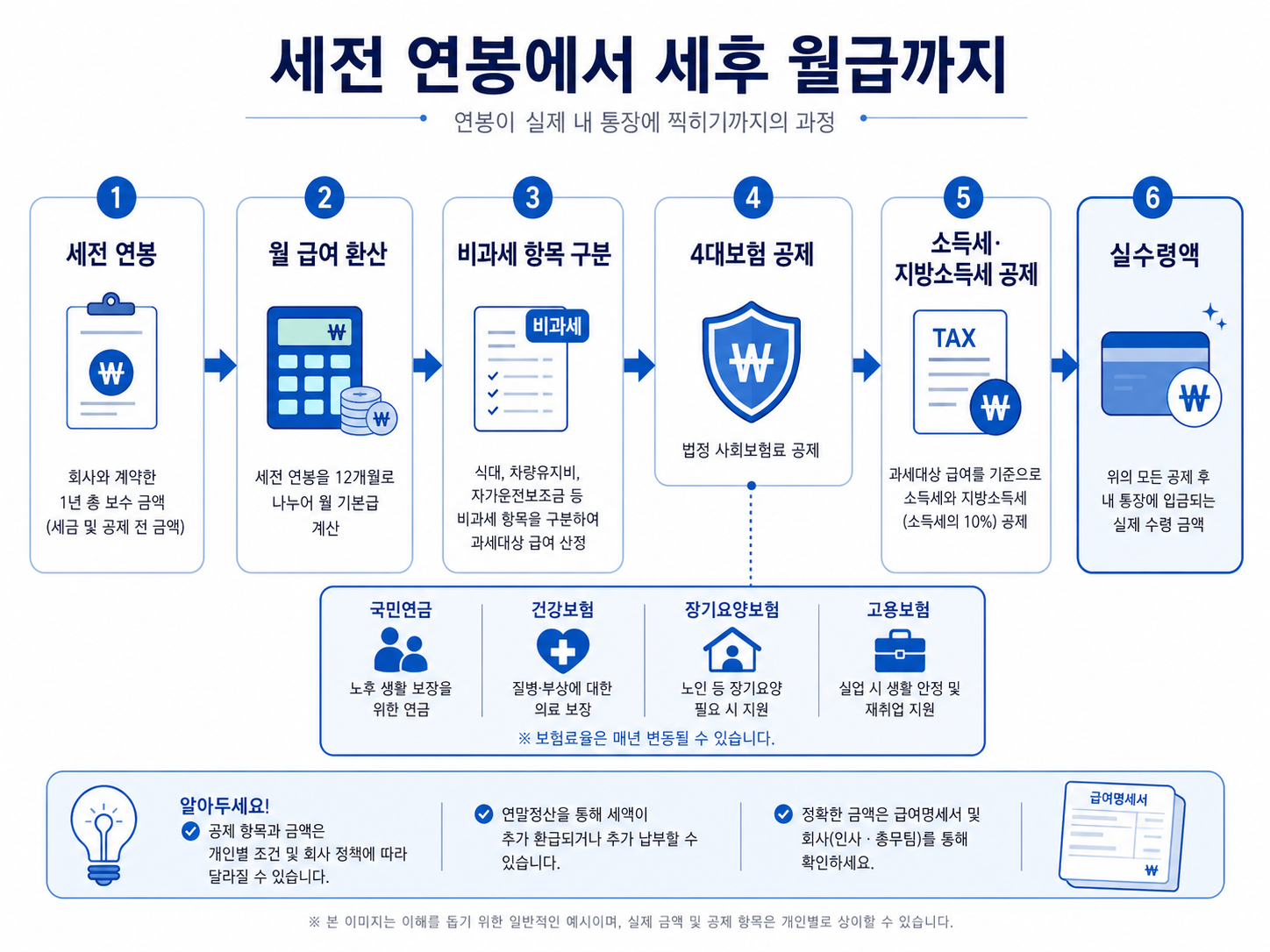 세전 연봉에서 월급 환산, 비과세 항목, 4대보험 공제, 소득세 공제를 거쳐 세후 월급이 계산되는 흐름도