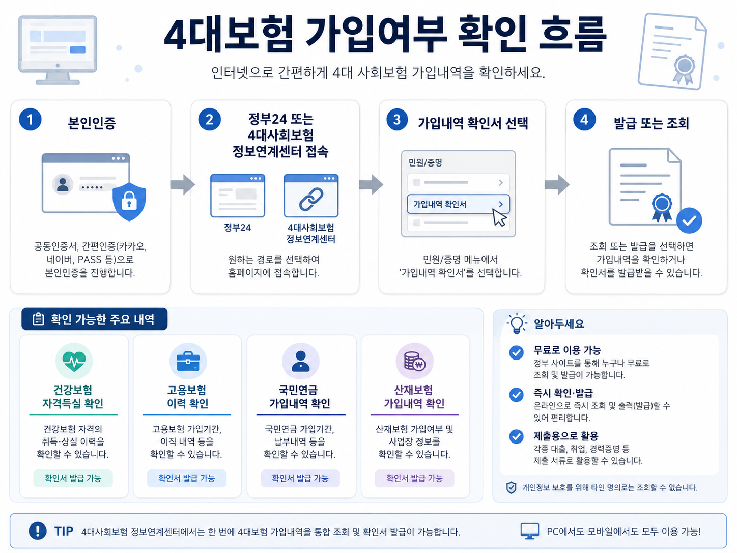 정부24 또는 4대사회보험 정보연계센터에서 본인인증 후 4대보험 가입내역 확인서를 조회·발급하는 절차