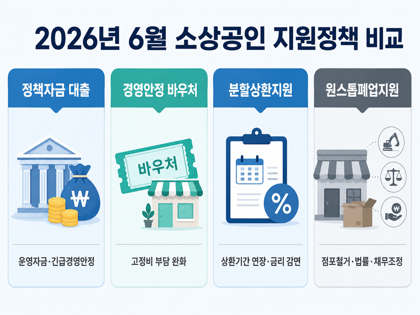 2026년 6월 소상공인 지원정책 비교 정책자금 대출 경영안정 바우처 분할상환지원 원스톱폐업지원