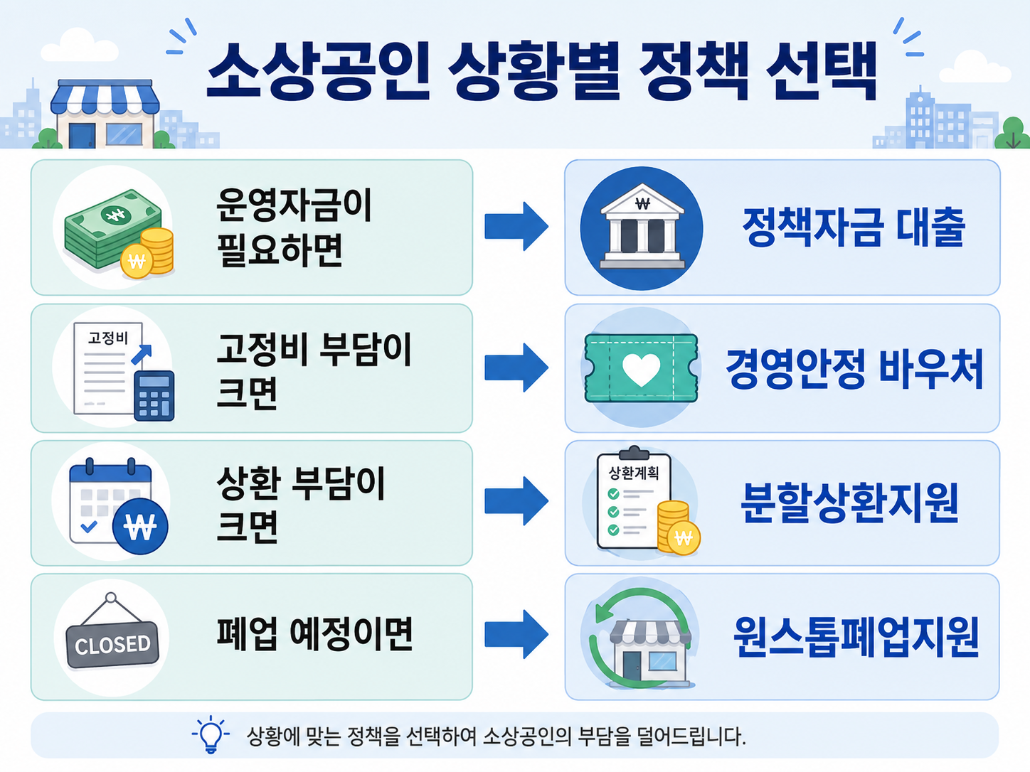 소상공인 상황별 정책 선택 운영자금 정책자금 대출 고정비 경영안정 바우처 상환부담 분할상환지원 폐업 예정 원스톱폐업지원