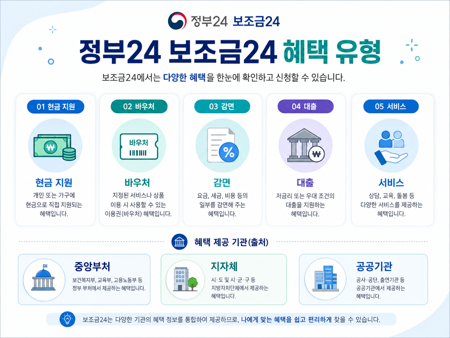 정부24 보조금24 혜택 유형 현금 지원 바우처 감면 대출 서비스 중앙부처 지자체 공공기관