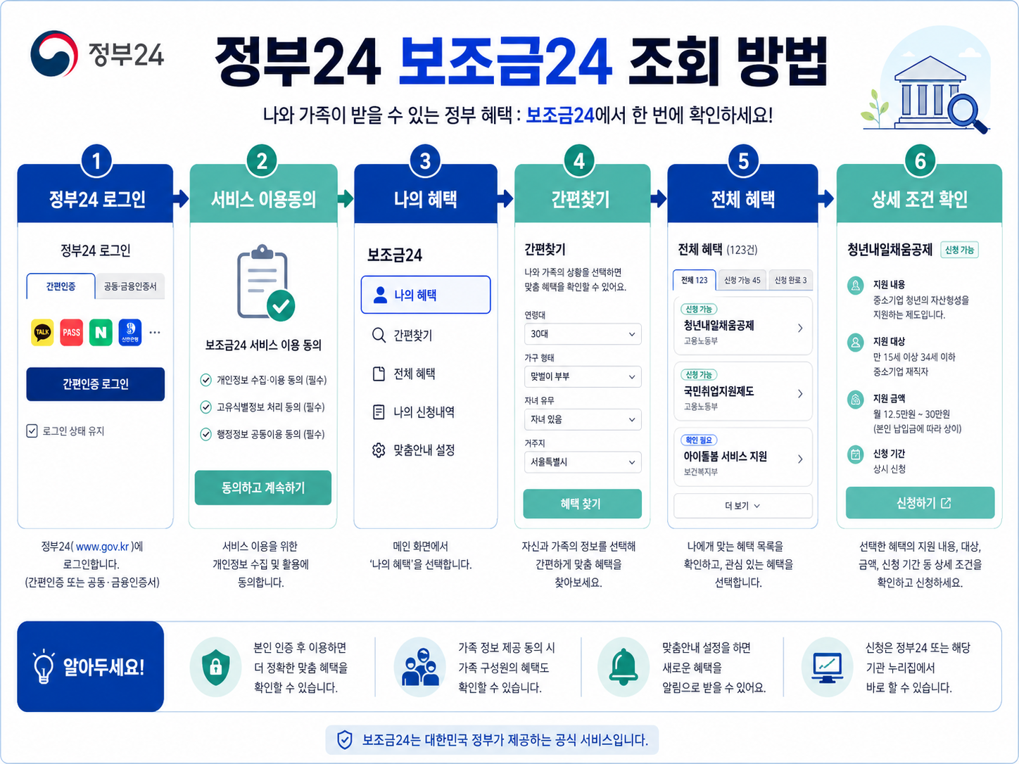 정부24 보조금24 조회 방법 로그인 서비스 이용동의 나의 혜택 간편찾기 전체 혜택 상세 조건 확인