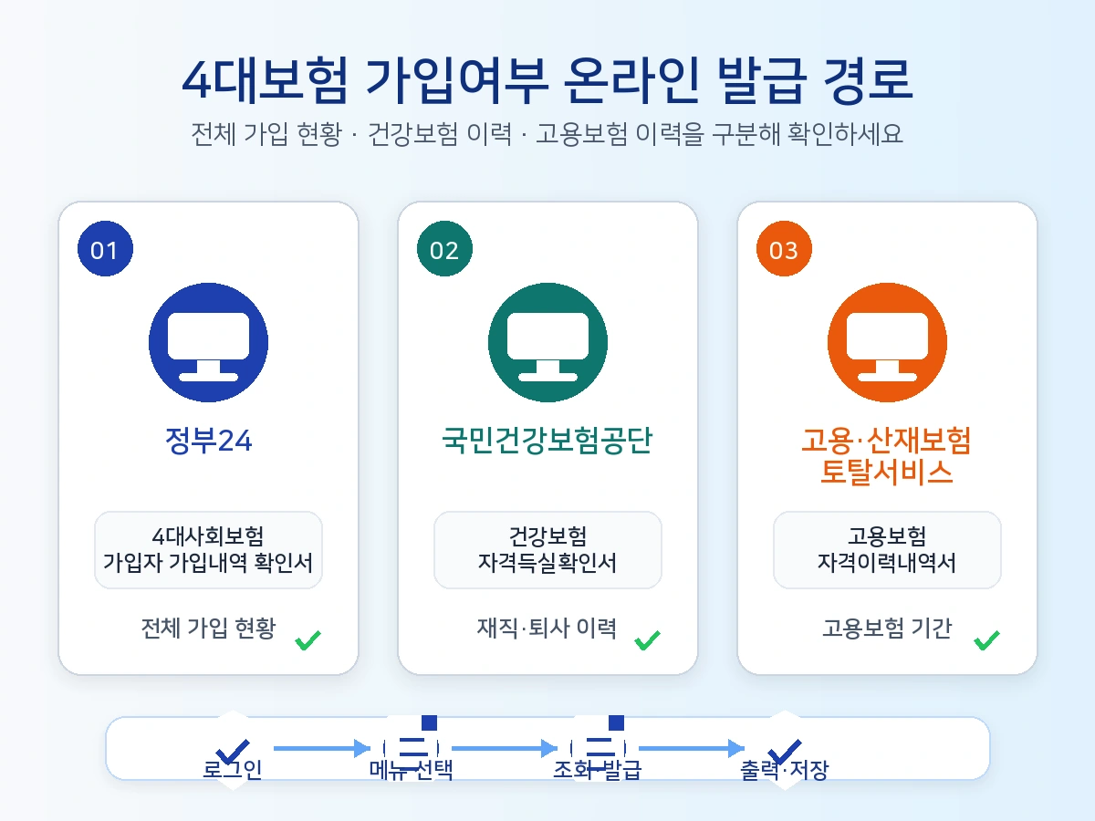 4대보험 가입여부 온라인 발급 경로