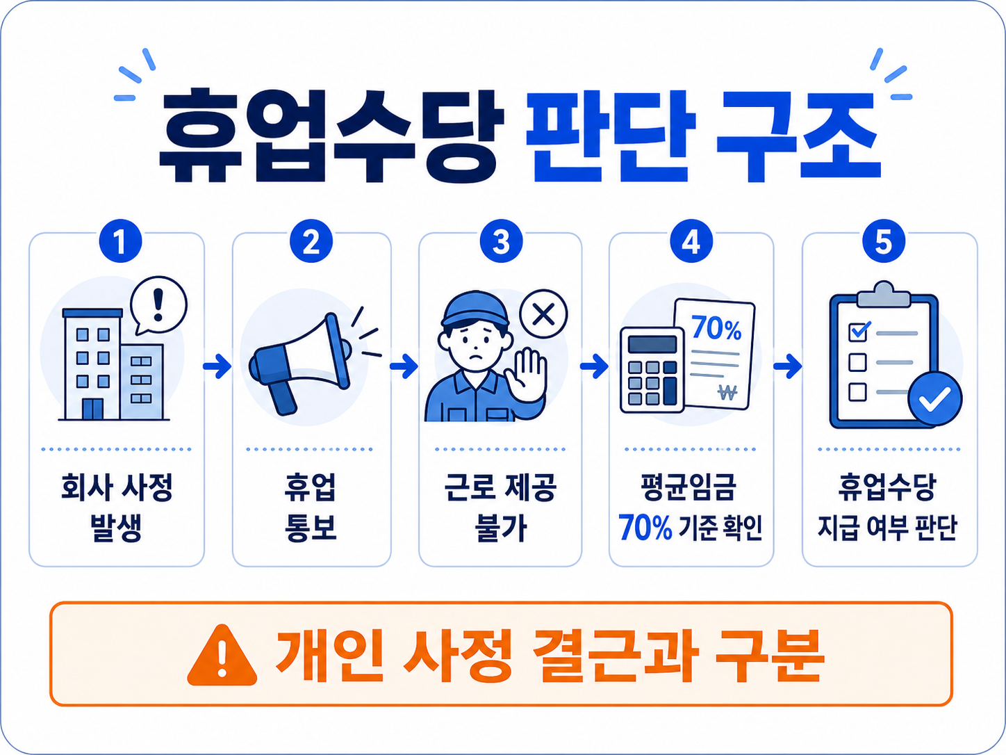 회사 사정으로 휴업이 발생했을 때 휴업수당 지급 여부를 판단하는 구조 이미지