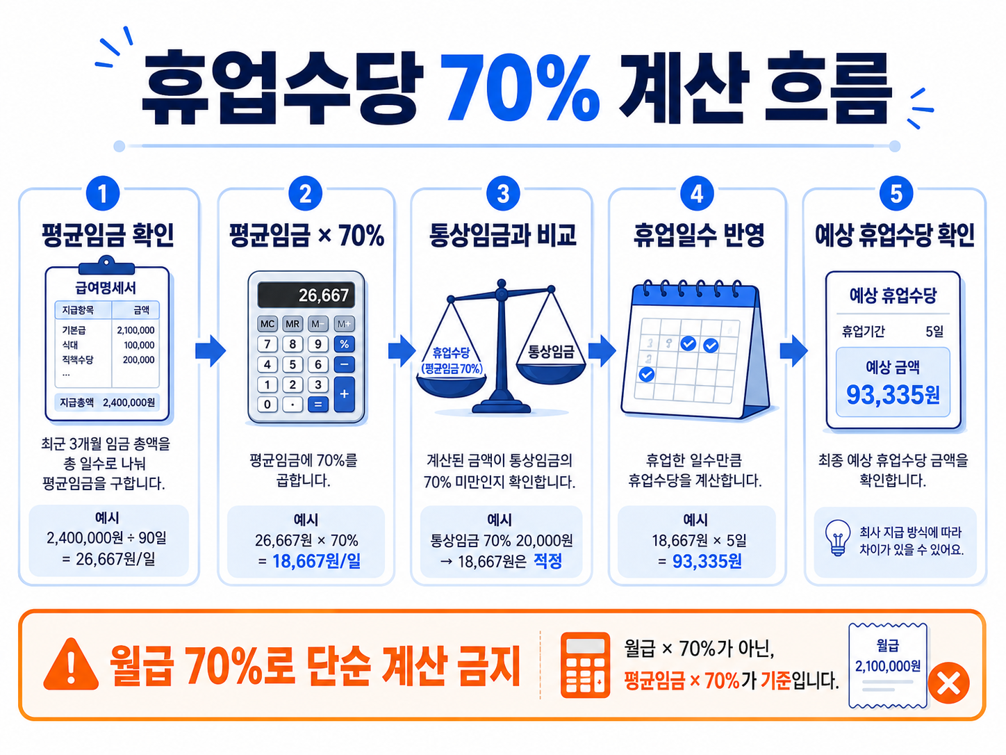 평균임금 70%와 통상임금을 비교해 휴업수당을 계산하는 흐름 이미지