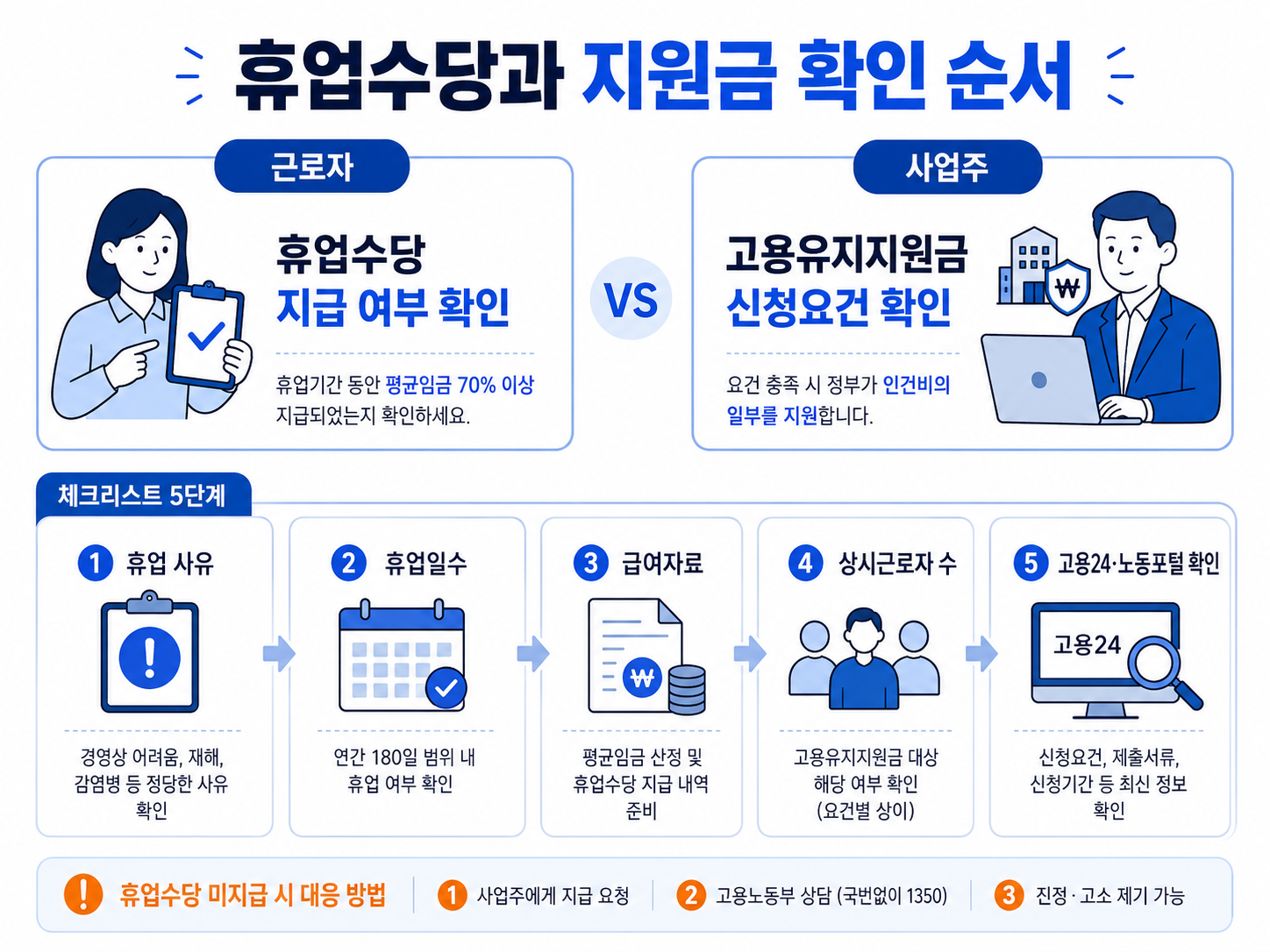 휴업수당과 고용유지지원금의 차이와 확인 순서를 정리한 이미지
