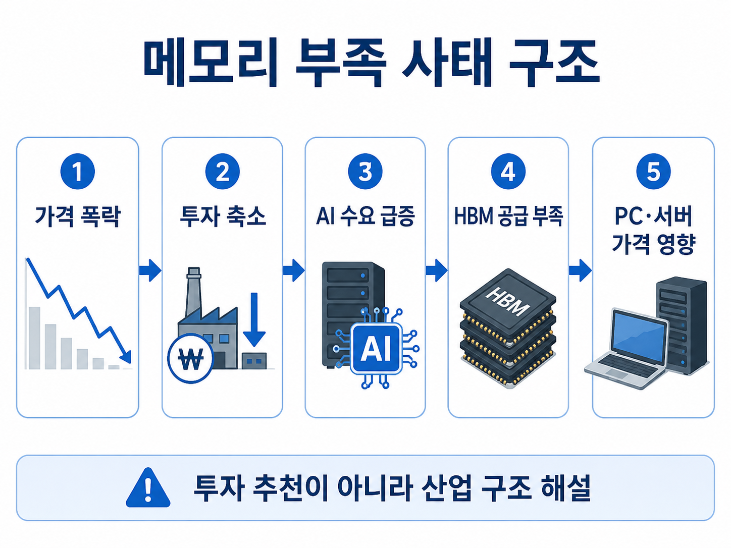 메모리 부족 사태가 가격 폭락 투자 축소 AI 수요 급증 HBM 부족으로 이어지는 구조 이미지
