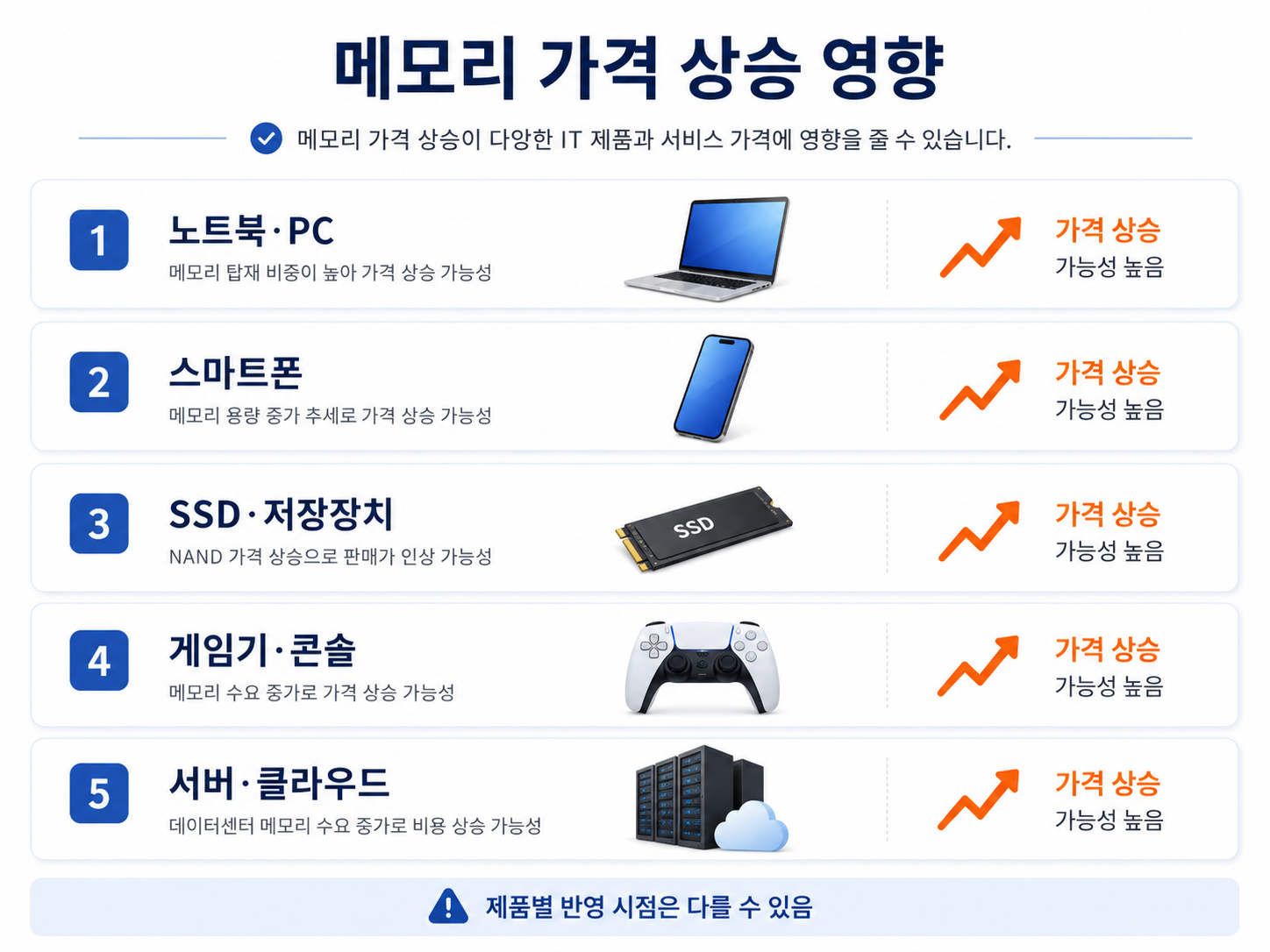 메모리 가격 상승이 노트북 스마트폰 SSD 서버 가격에 미칠 수 있는 영향을 정리한 이미지