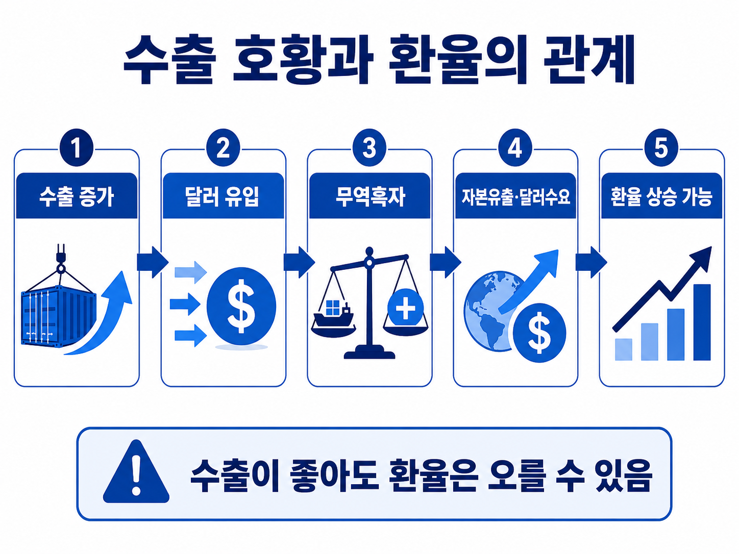 수출 증가와 무역흑자에도 자본유출과 달러수요 때문에 환율이 오를 수 있는 구조 이미지