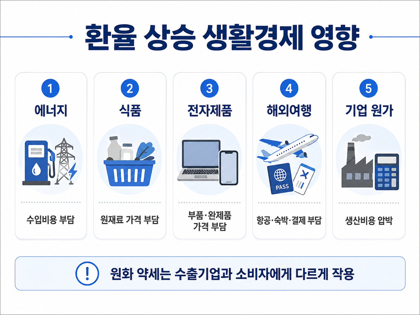 환율 상승이 에너지 식품 전자제품 해외여행 기업 원가에 미치는 영향을 정리한 이미지