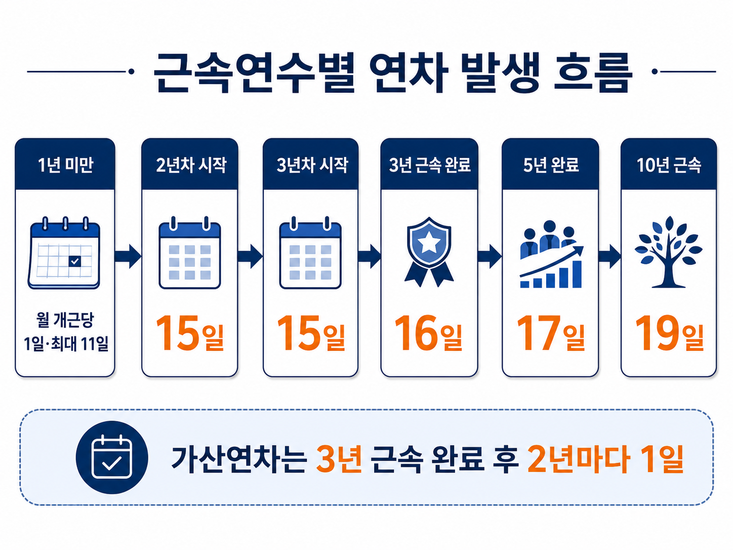 1년 미만부터 10년 근속까지 근속연수별 연차 발생일수 흐름