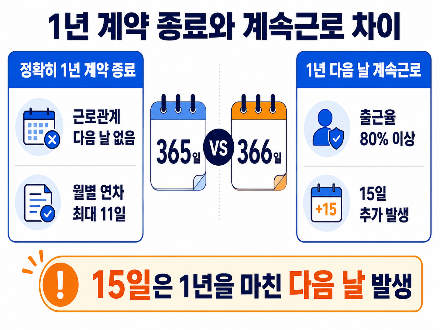 1년 계약 종료와 1년 다음 날 계속근로의 연차 11일 15일 발생 차이