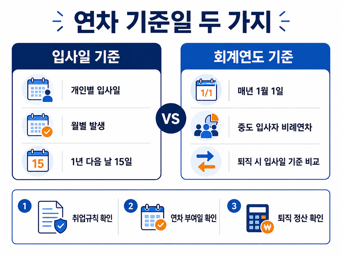 입사일 기준과 회계연도 기준의 연차 발생일 비례연차 퇴직 정산 비교