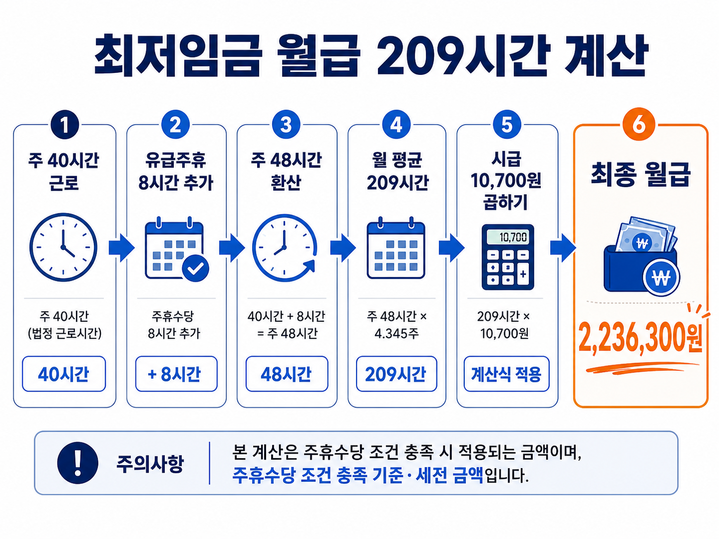 주 40시간과 유급주휴 8시간을 월 209시간으로 환산해 2027 최저임금 월급을 계산하는 구조