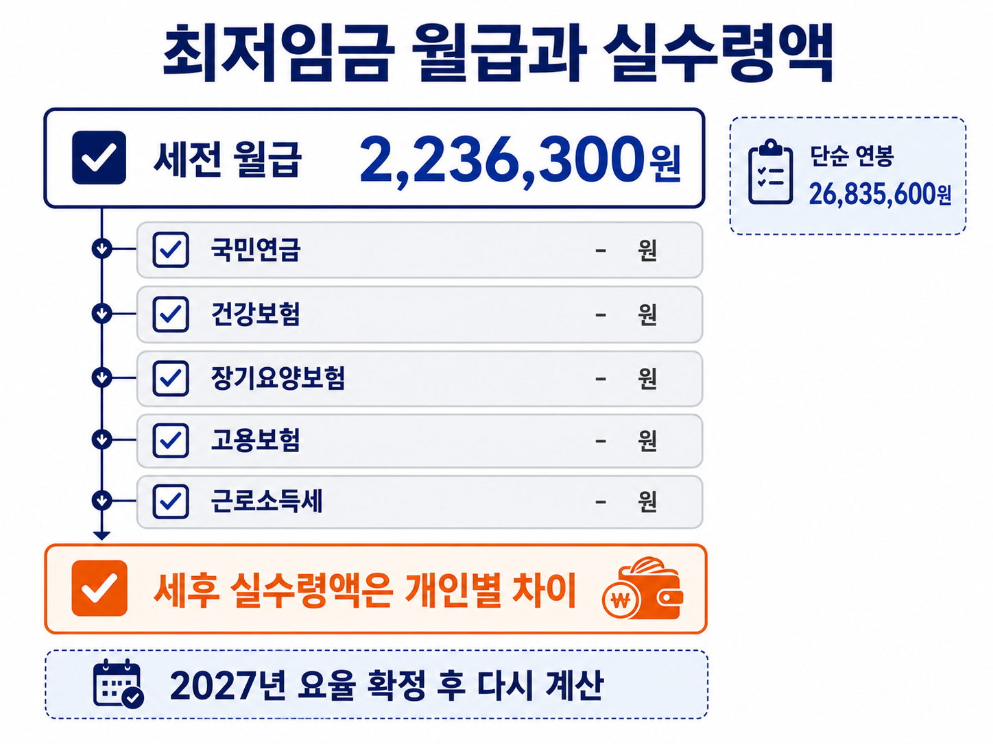 2027 최저임금 세전 월급에서 국민연금 건강보험 고용보험과 세금을 공제해 실수령액을 계산하는 과정