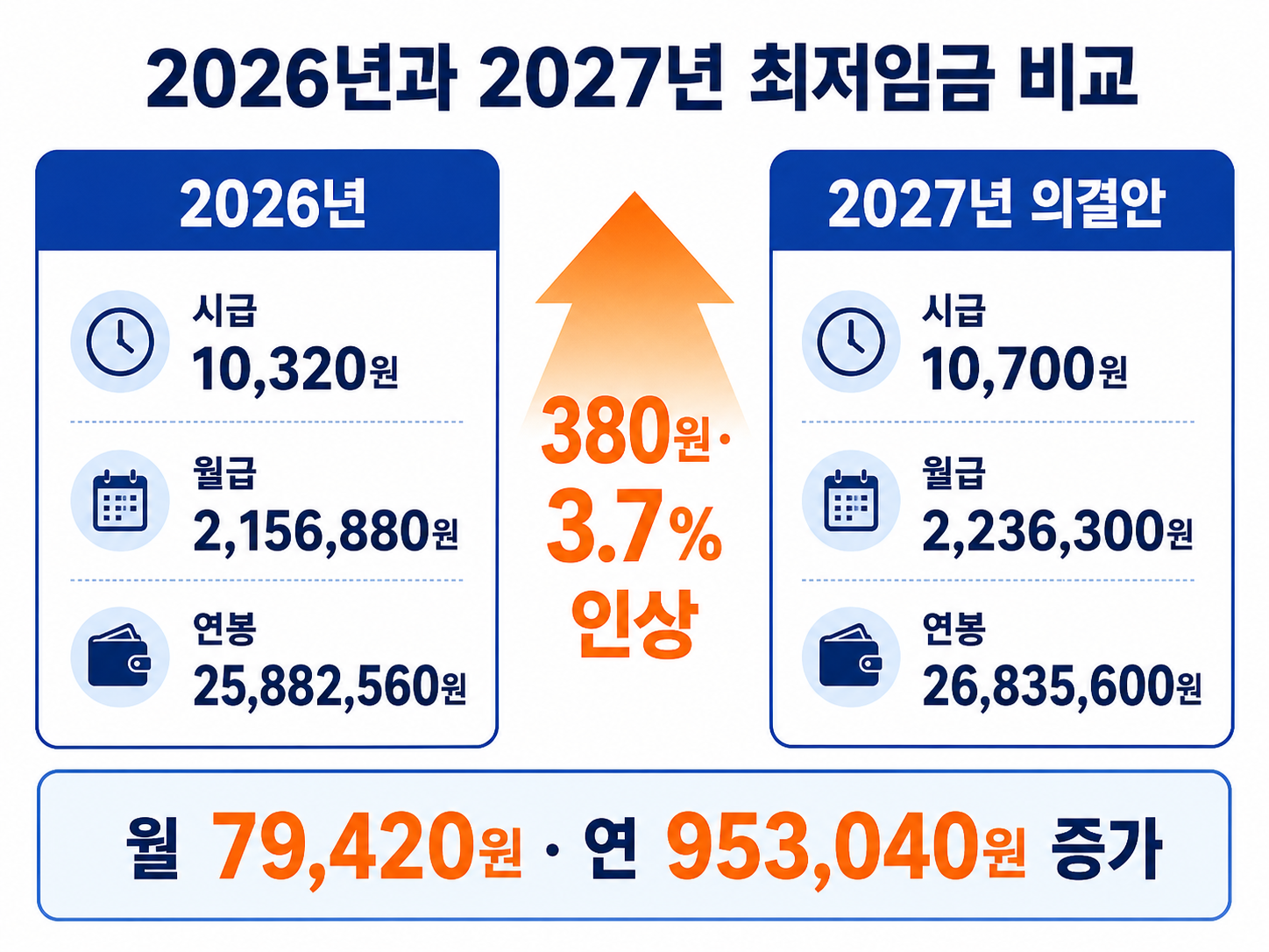 2026년과 2027년 최저임금 시급 월급 연봉 인상액 비교