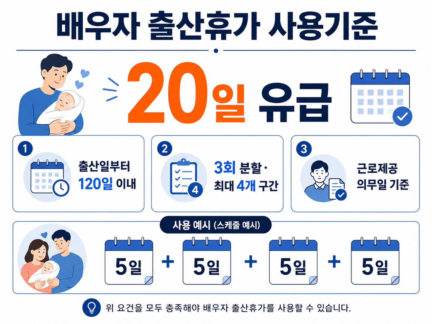 배우자 출산휴가 20일과 출산 후 120일 사용기한 3회 분할 사용 기준