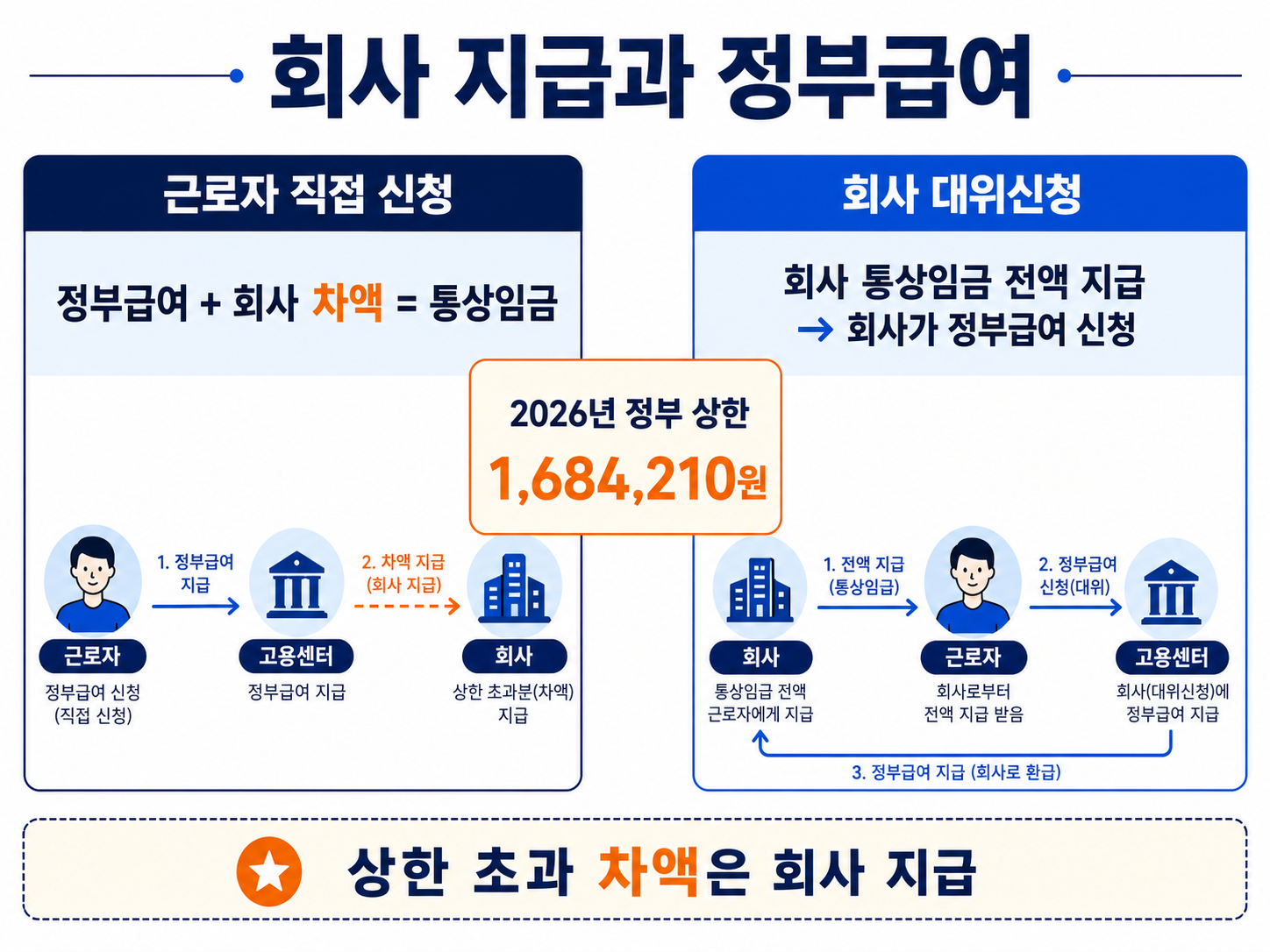 배우자 출산휴가 회사 지급 정부급여 대위신청과 통상임금 차액 처리 방식