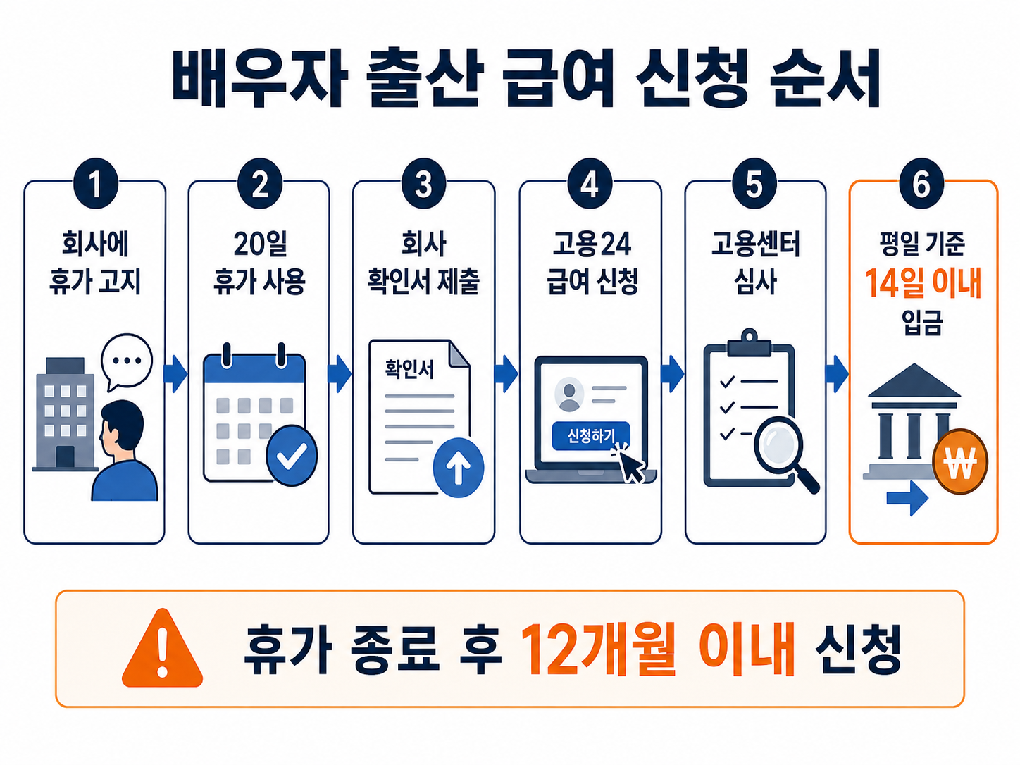 배우자 출산 급여 회사 고지 휴가 사용 고용24 신청 고용센터 심사 지급 순서