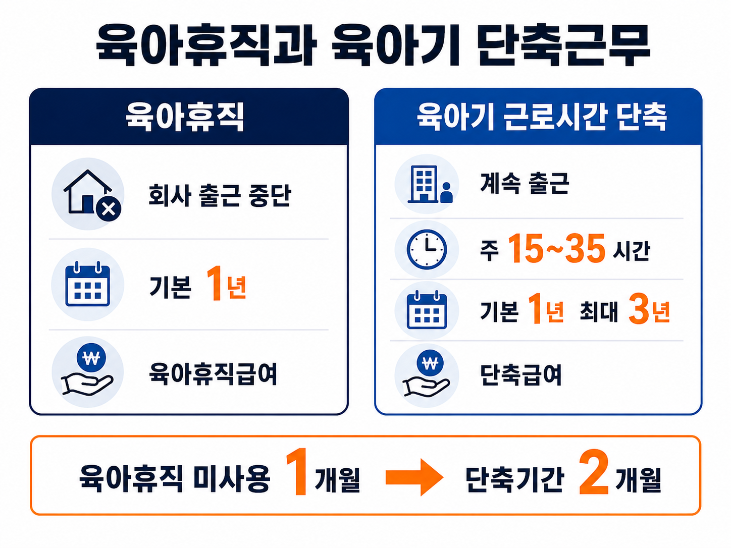 육아휴직과 육아기 근로시간 단축의 근무방식 사용기간 급여 차이