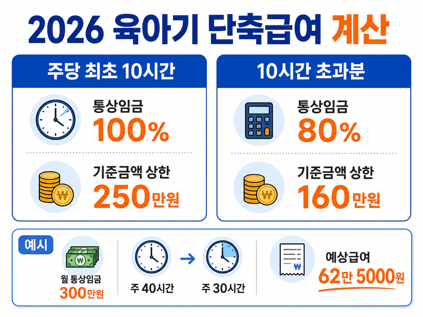 2026년 육아기 근로시간 단축급여 최초 10시간 상한 250만원과 초과시간 상한 160만원 계산