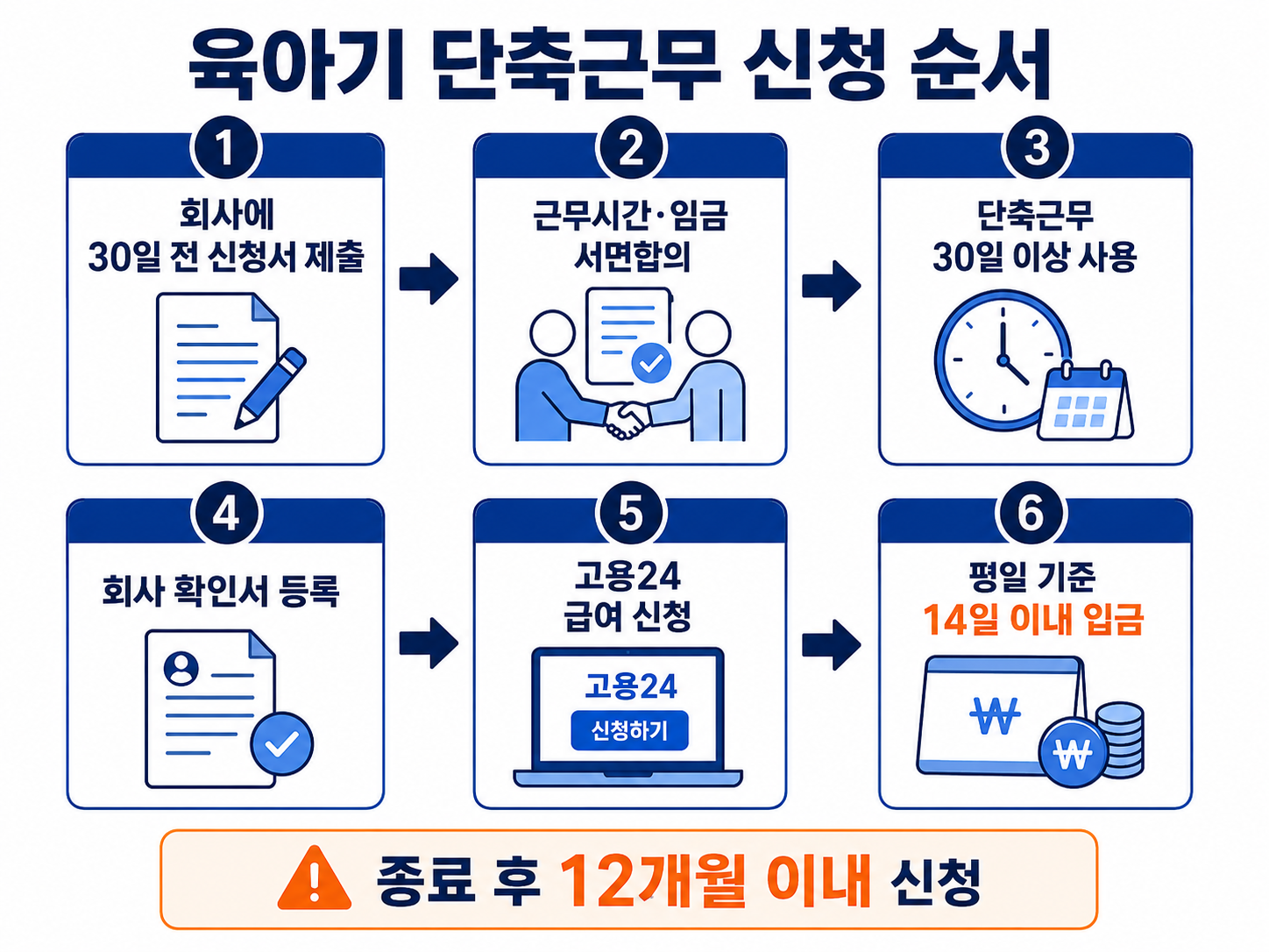 육아기 근로시간 단축 신청서 제출 회사 확인서 등록 고용24 급여 신청과 지급 절차