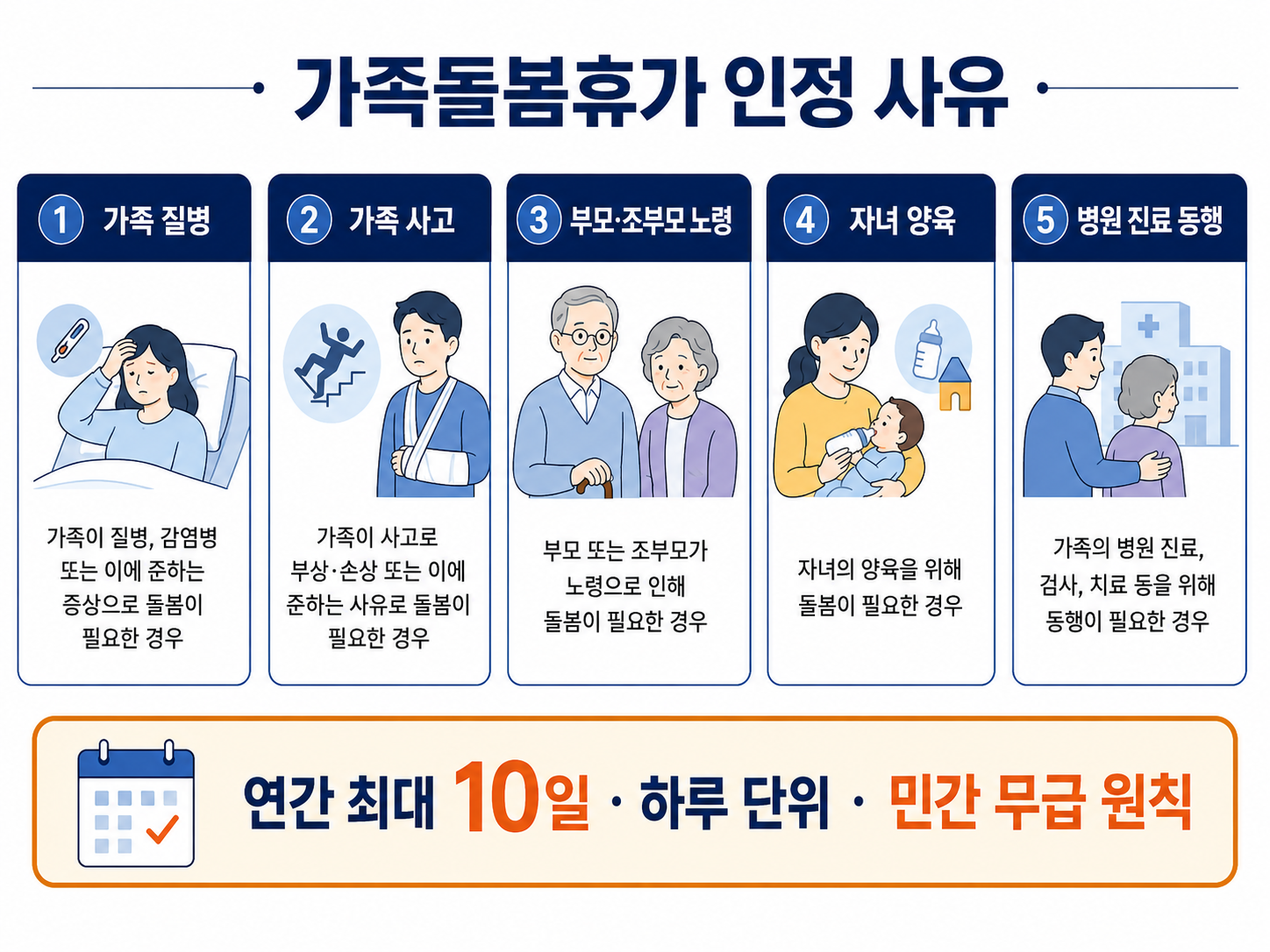 질병 사고 노령 자녀 양육과 병원 동행으로 구분한 가족돌봄휴가 인정 사유
