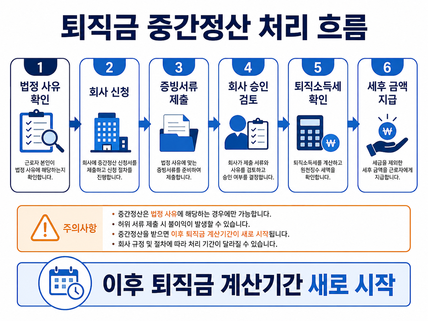퇴직금 중간정산이 법정 사유 확인부터 회사 신청 서류 제출 세금 확인 지급까지 이어지는 처리 흐름