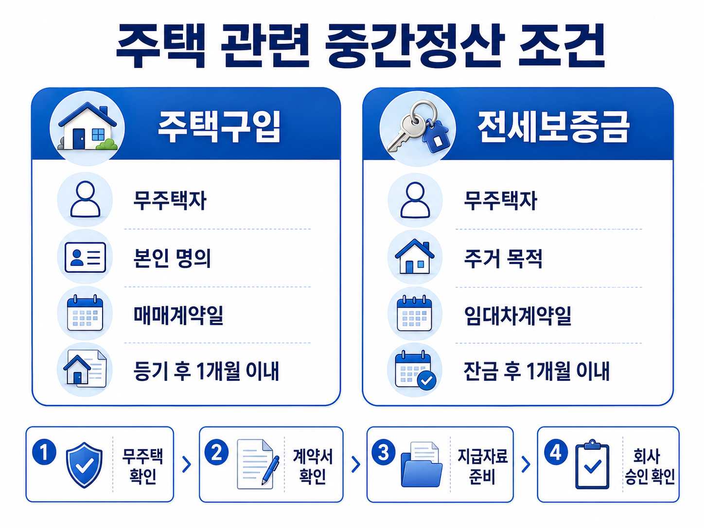 주택구입과 전세보증금 퇴직금 중간정산 조건 신청 기간 서류 비교