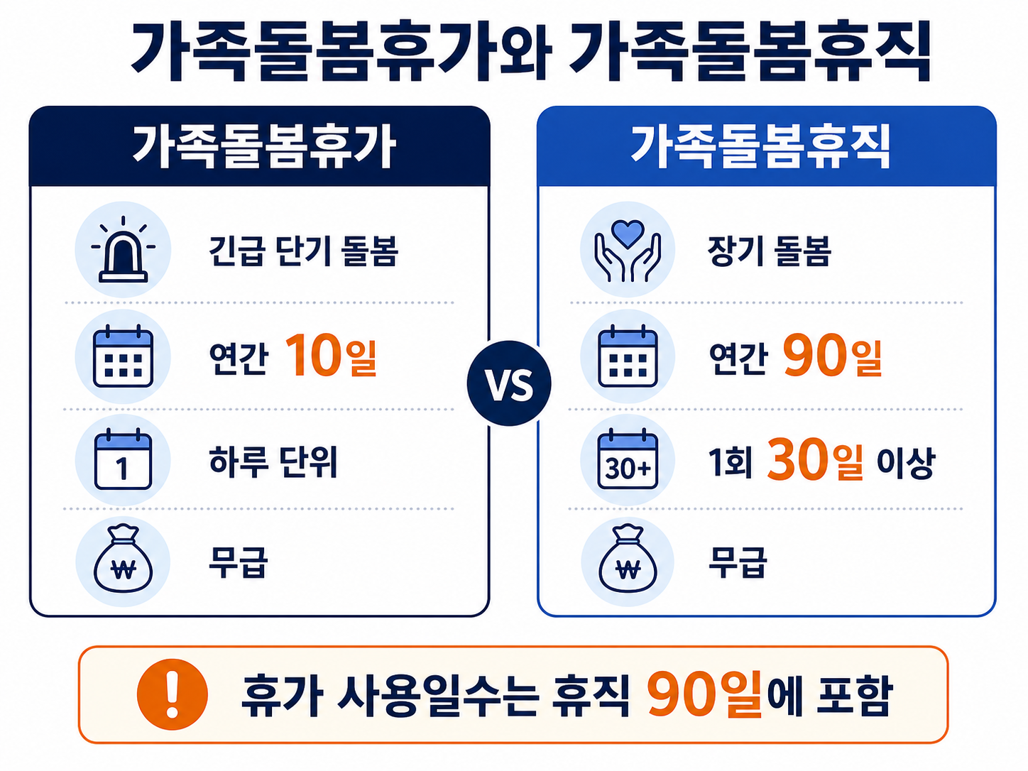 가족돌봄휴가와 가족돌봄휴직의 사유 기간 사용단위와 무급 기준 비교