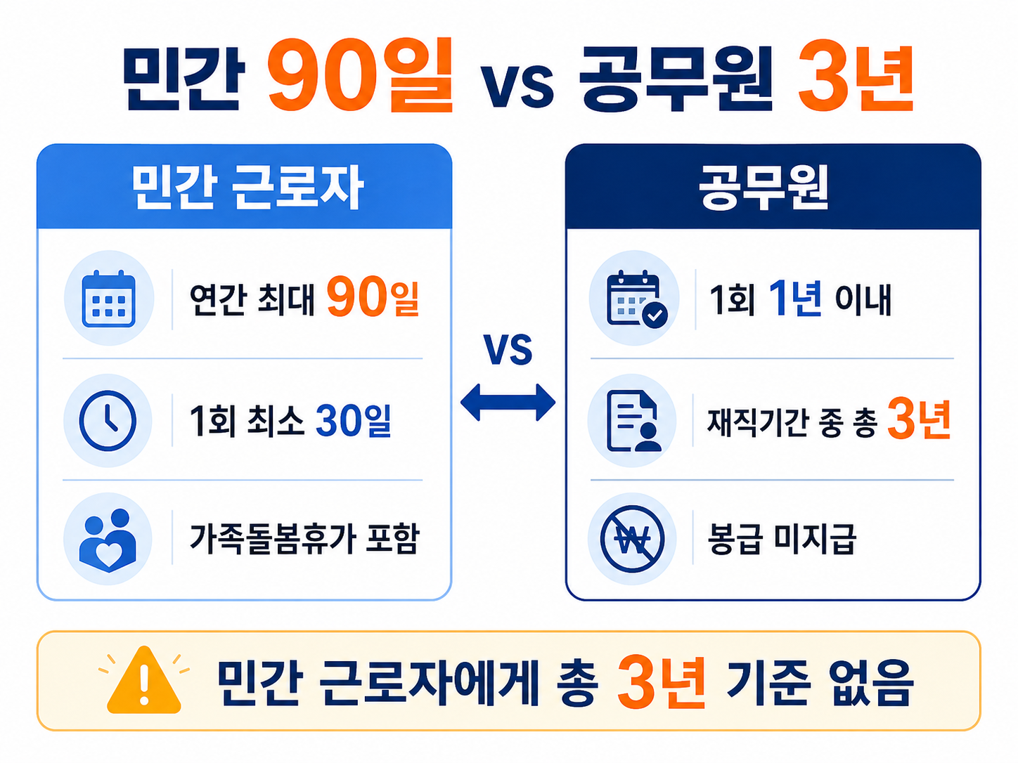 민간 가족돌봄휴직 연간 90일과 공무원 1회 1년 재직기간 중 총 3년 비교