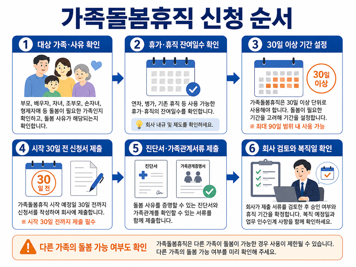 가족돌봄휴직 신청서 작성 증빙서류 제출 회사 검토 휴직과 복직 절차