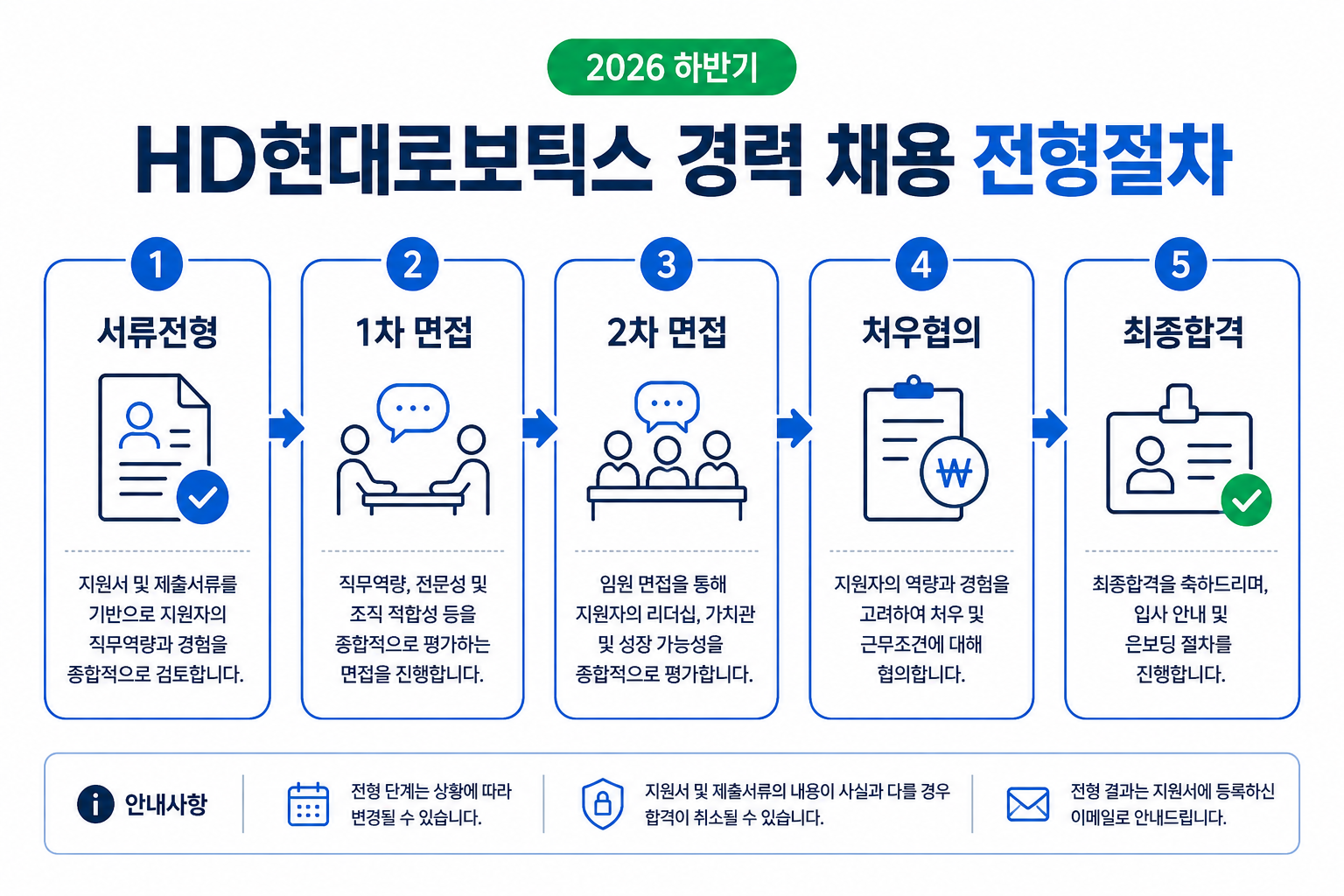 HD현대로보틱스 2026년 하반기 경력 채용 전형절차