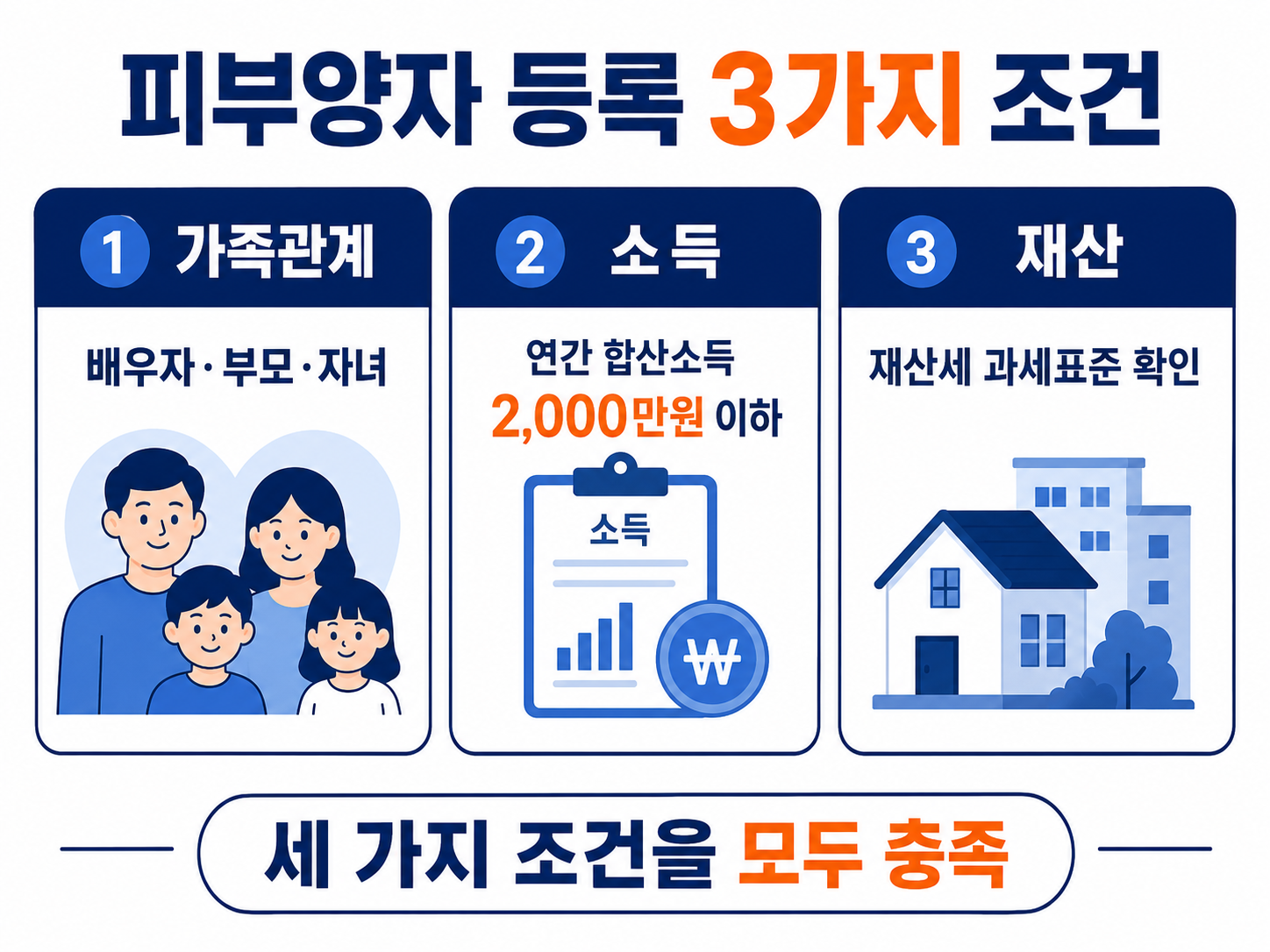 건강보험 피부양자 등록에 필요한 가족관계 소득 재산 세 가지 자격조건