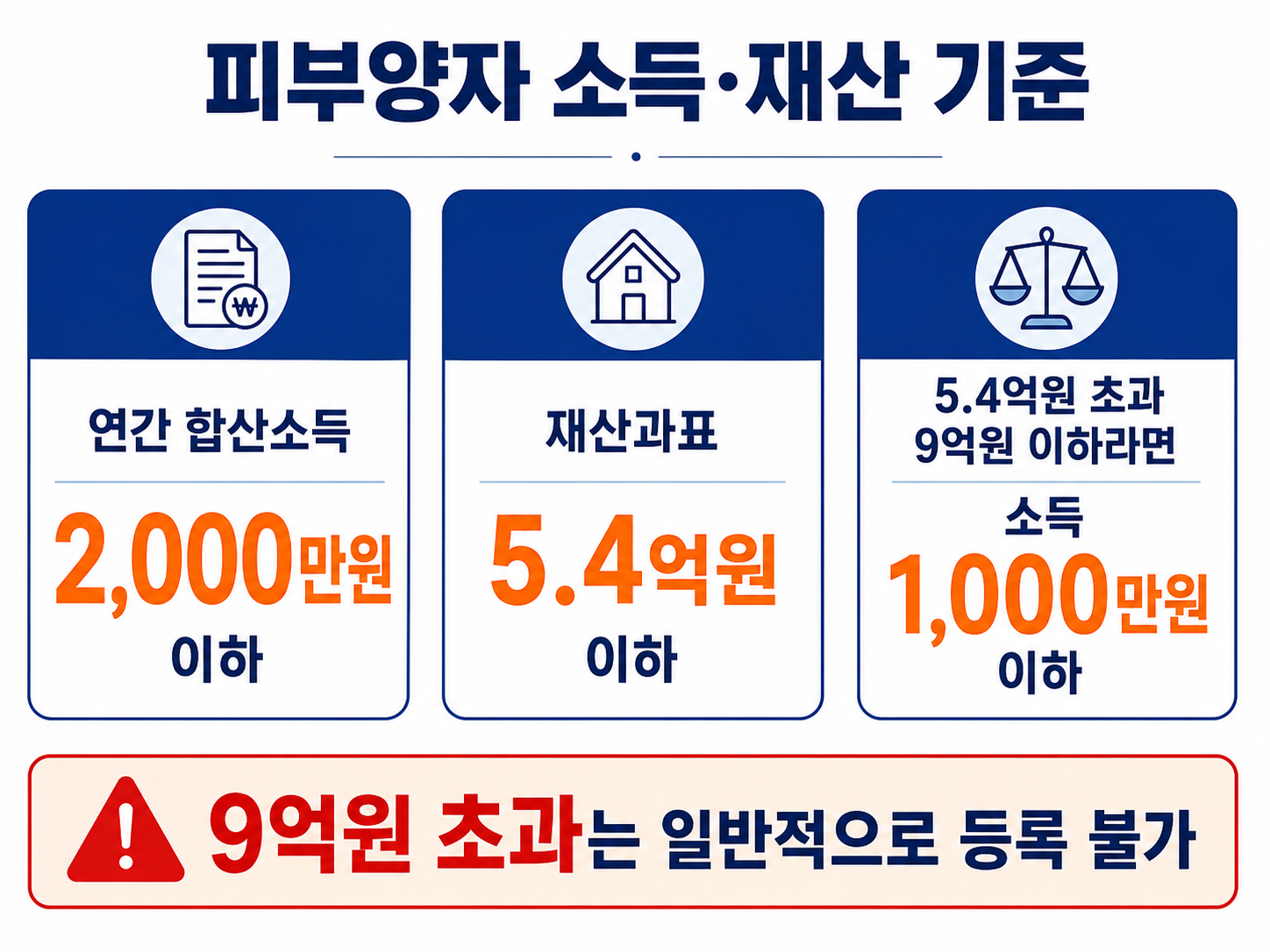 건강보험 피부양자 연소득 2천만원과 재산세 과세표준 5억4천만원 9억원 기준 비교
