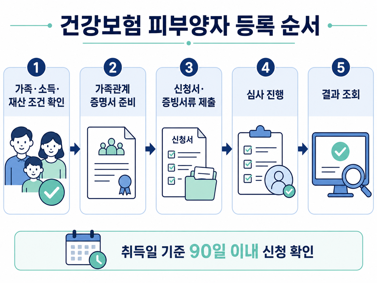건강보험 피부양자 조건 확인과 서류 제출 90일 소급 등록 결과조회 절차