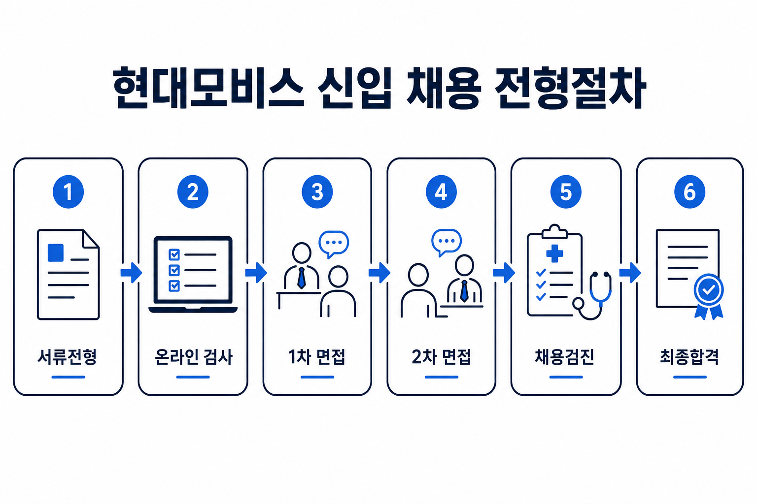 현대모비스 2026년 7월 연구직 관리직 신입 채용 전형절차