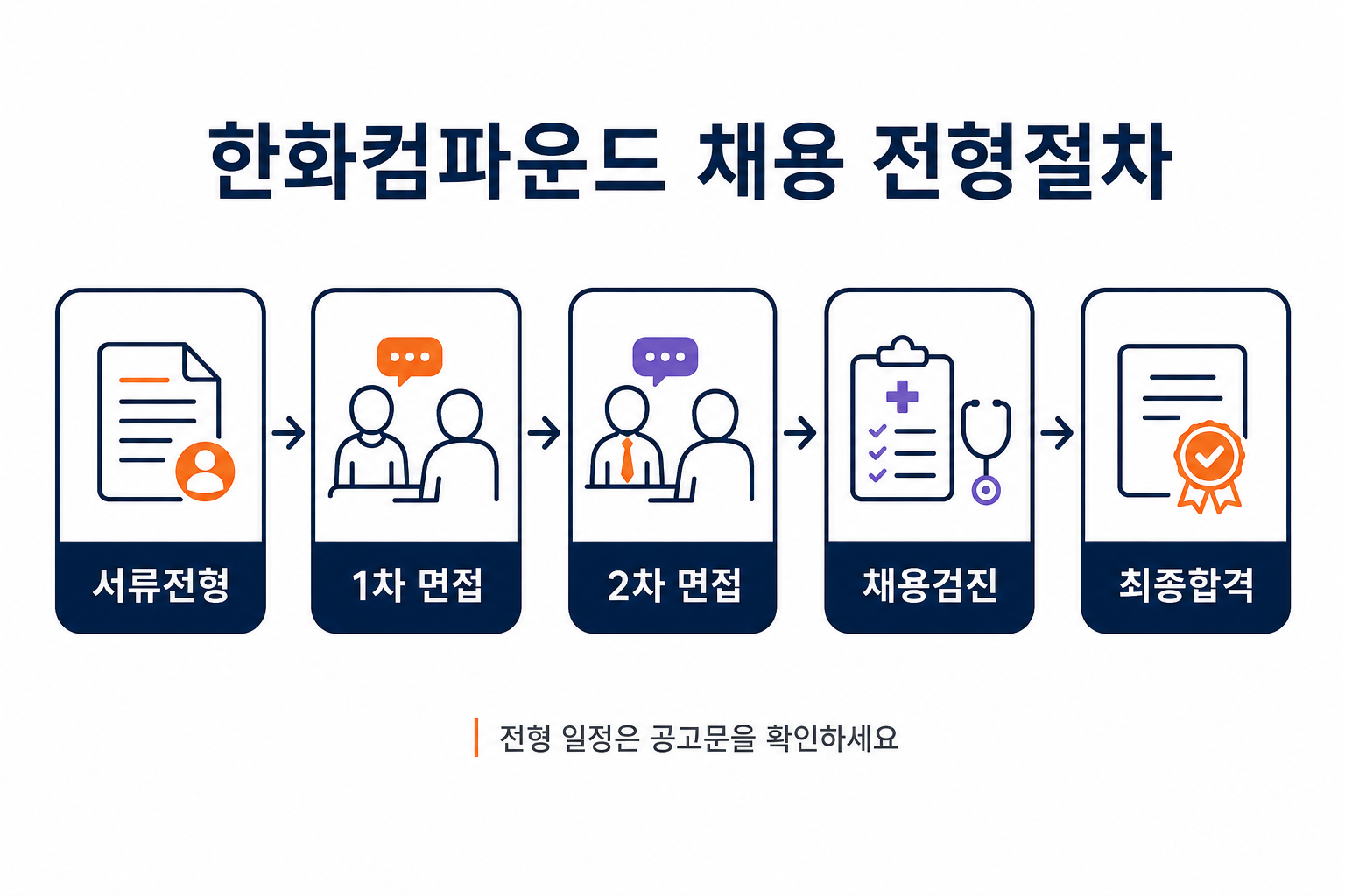 한화컴파운드 2026년 하반기 대졸 신입사원 채용 전형절차