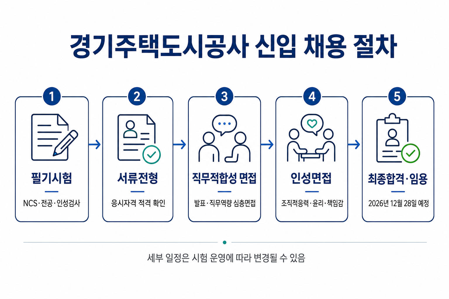 경기주택도시공사 2026년 하반기 신입직원 채용 전형절차