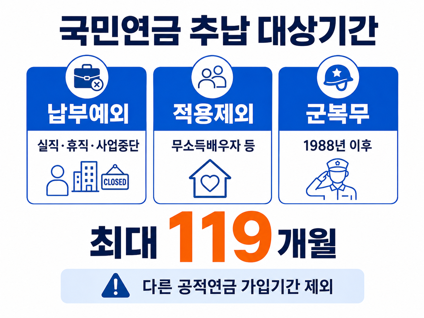 국민연금 납부예외 적용제외 군복무 추납 대상기간과 최대 119개월 안내