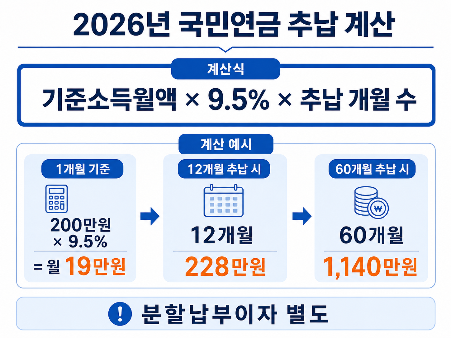 2026년 국민연금 추납 기준소득월액 곱하기 9.5퍼센트 곱하기 추납 개월 수 계산식
