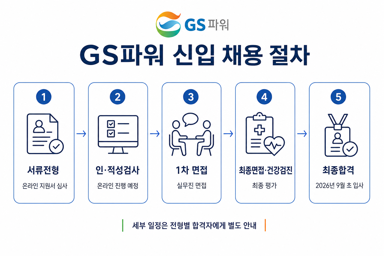 GS파워 2026년 하반기 신입사원 공개채용 전형절차