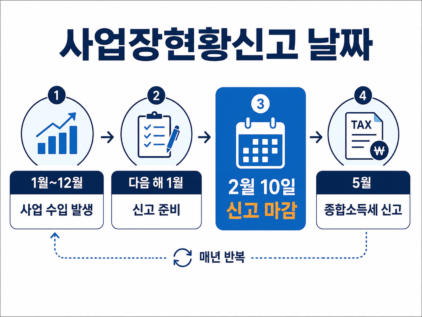 직전 연도 1월부터 12월까지의 면세사업 수입을 다음 해 2월 10일까지 신고하는 사업장현황신고 일정