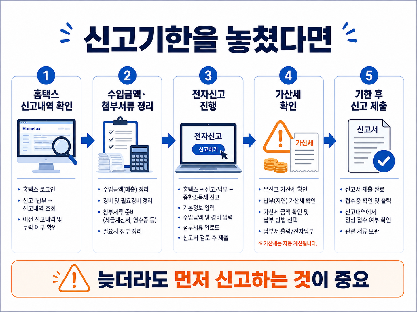 사업장현황신고 기한을 놓친 뒤 홈택스 확인과 관할 세무서 제출 및 종합소득세 반영 절차